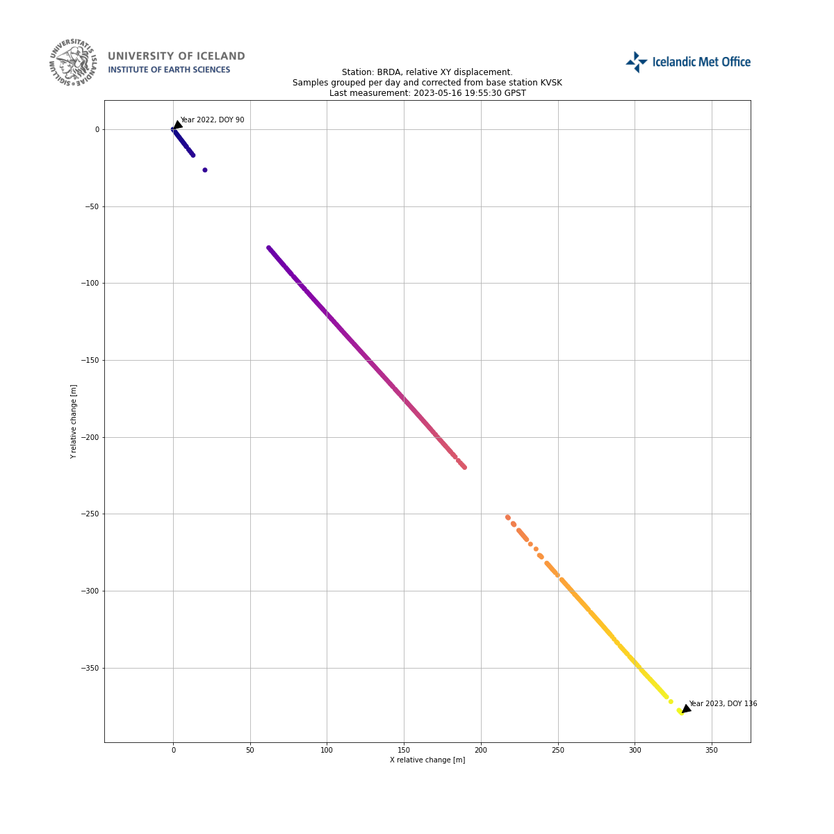 Daily data grouping