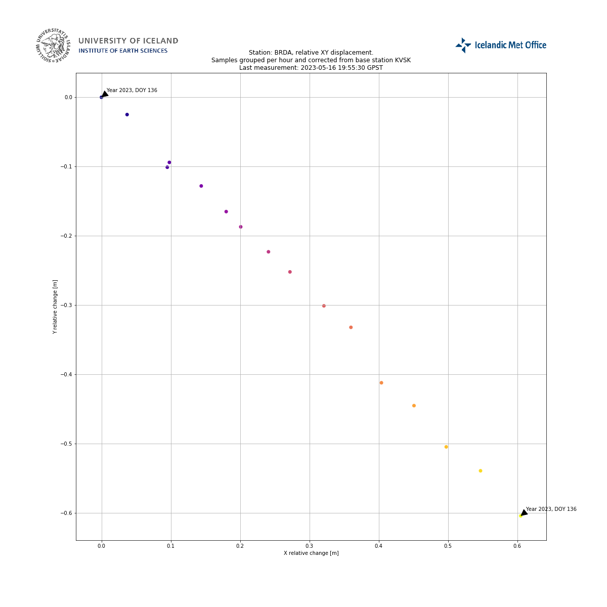 Hourly data grouping