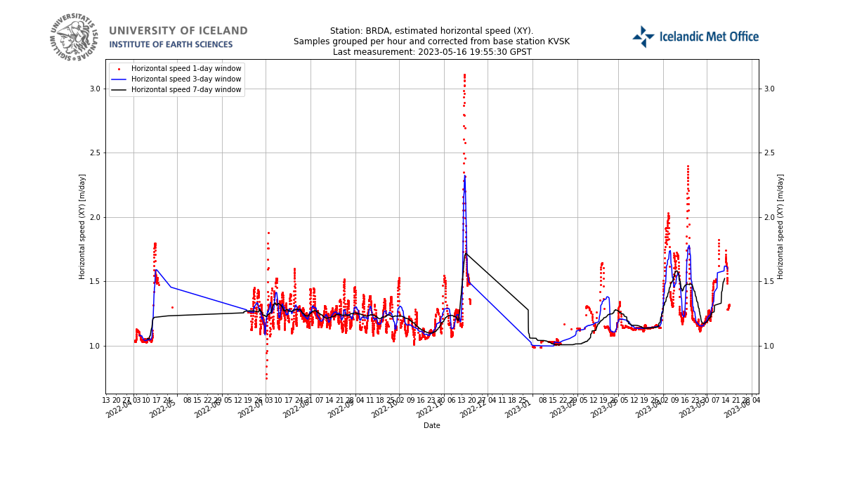 Daily data grouping