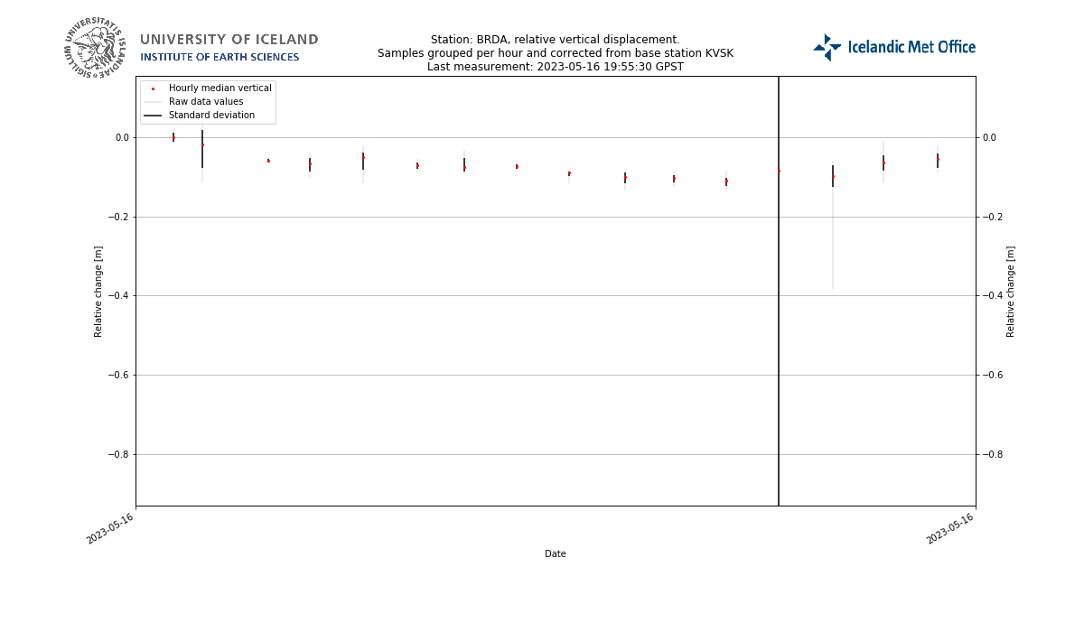 Hourly data grouping