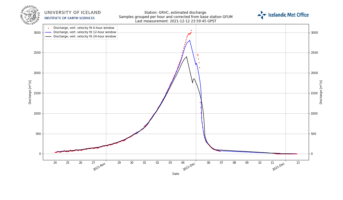Daily data grouping