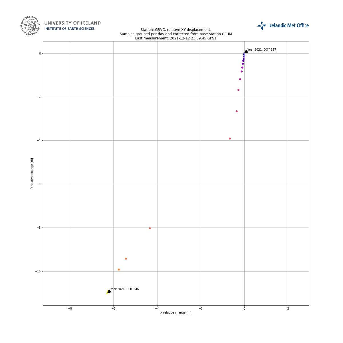 Daily data grouping