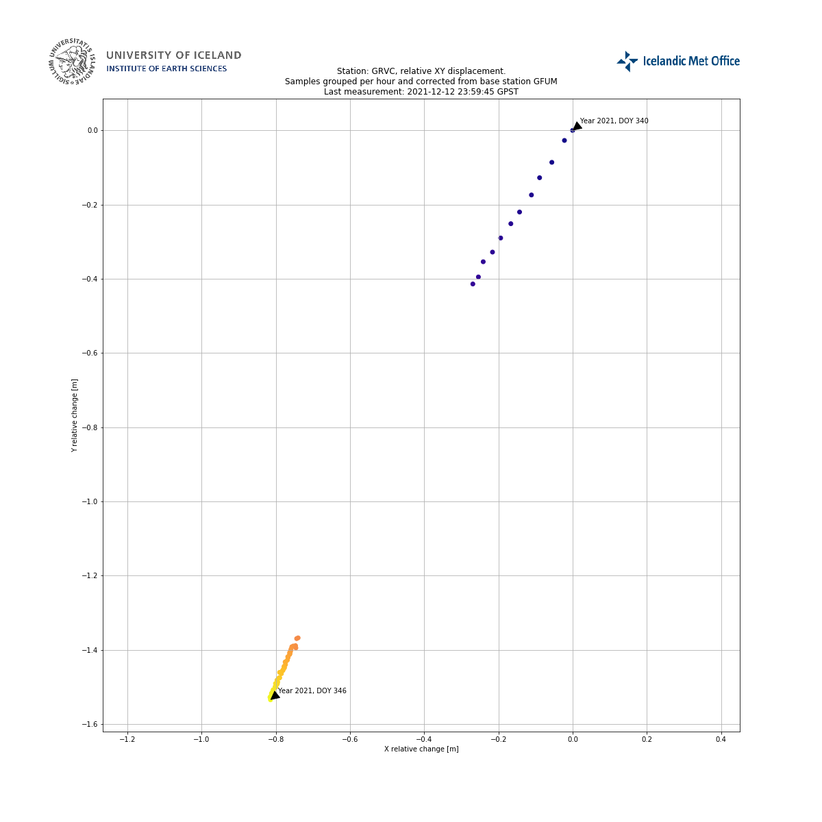 Hourly data grouping