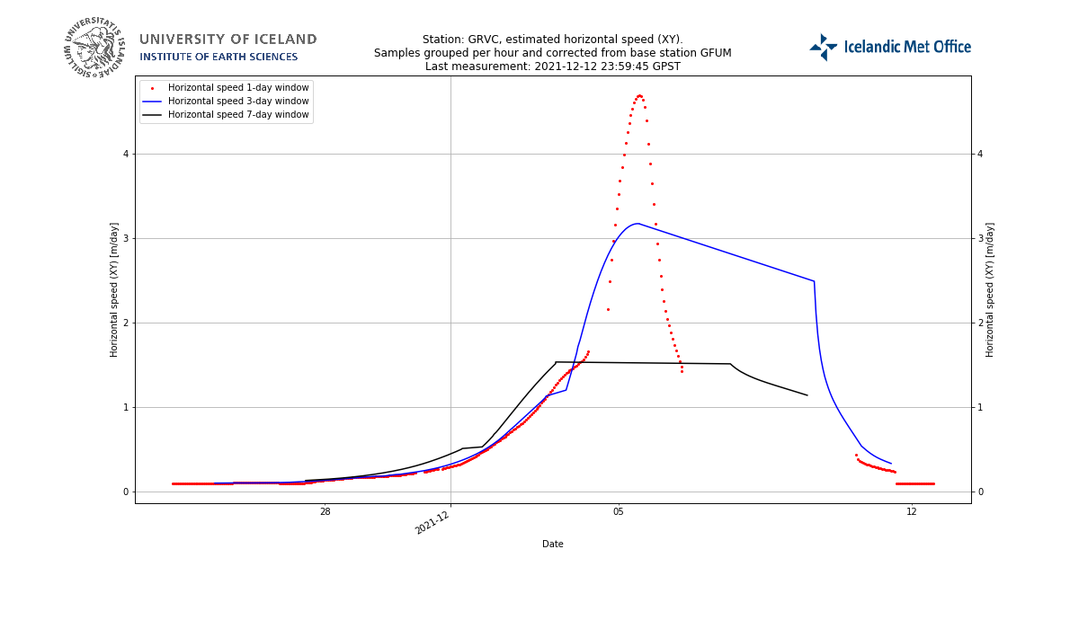 Daily data grouping