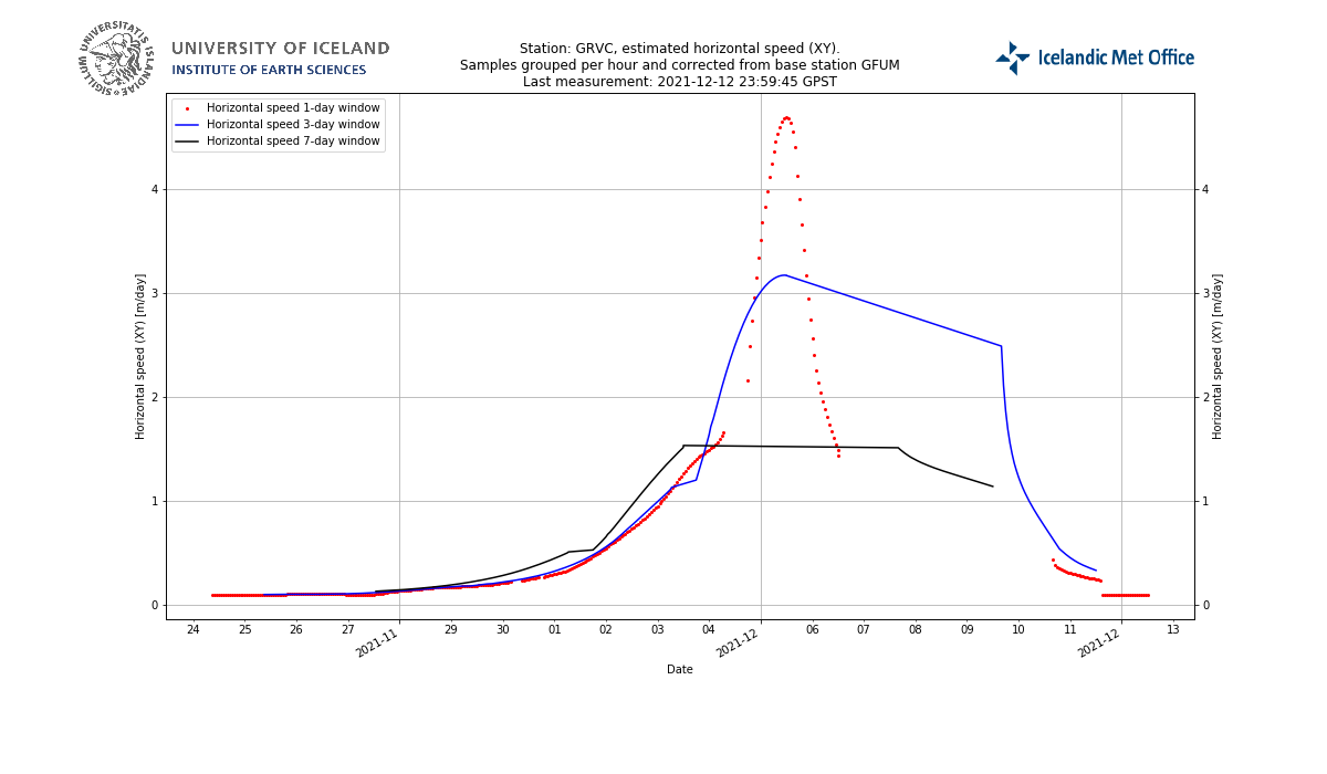 Daily data grouping