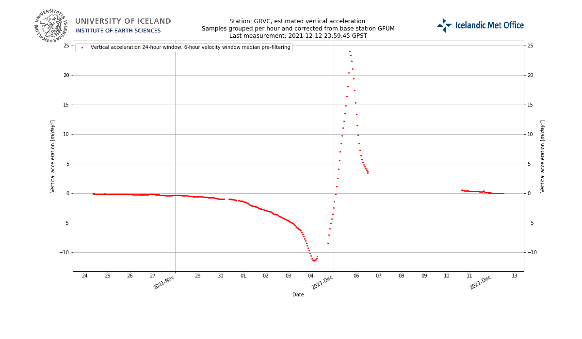 Acceleration, median prefiltering on velocity