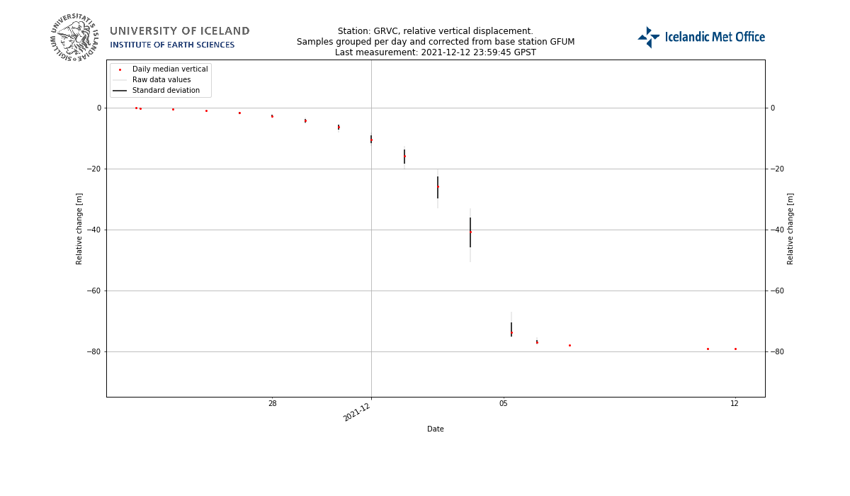 Daily data grouping