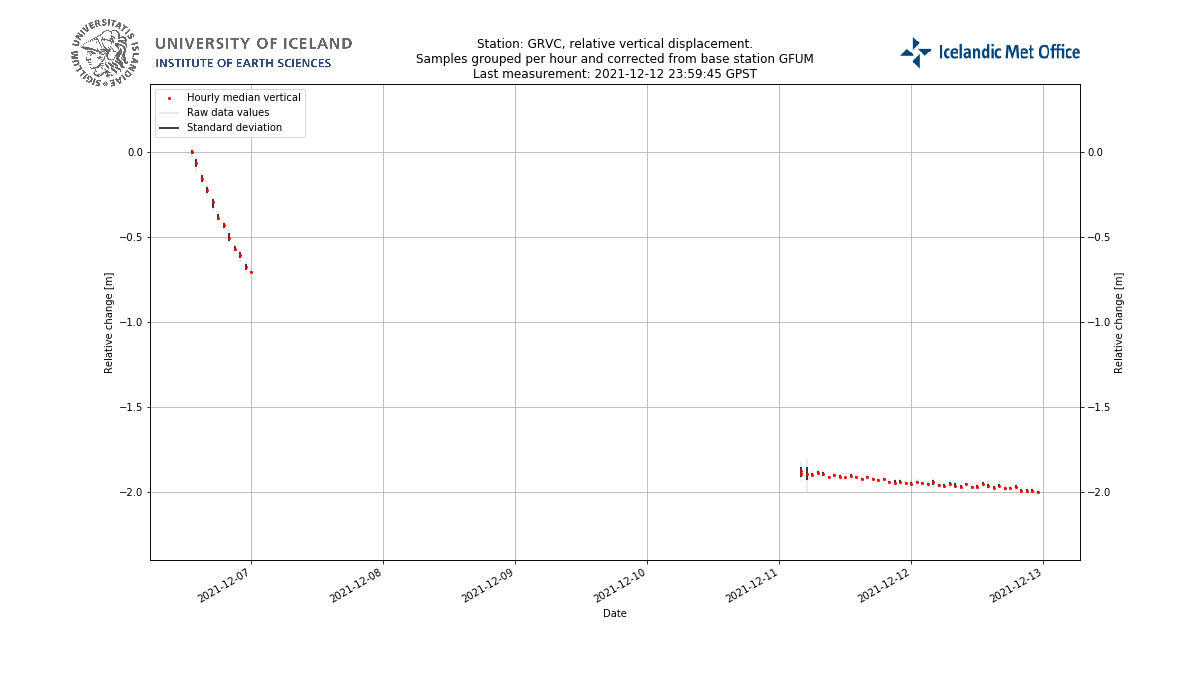 Hourly data grouping
