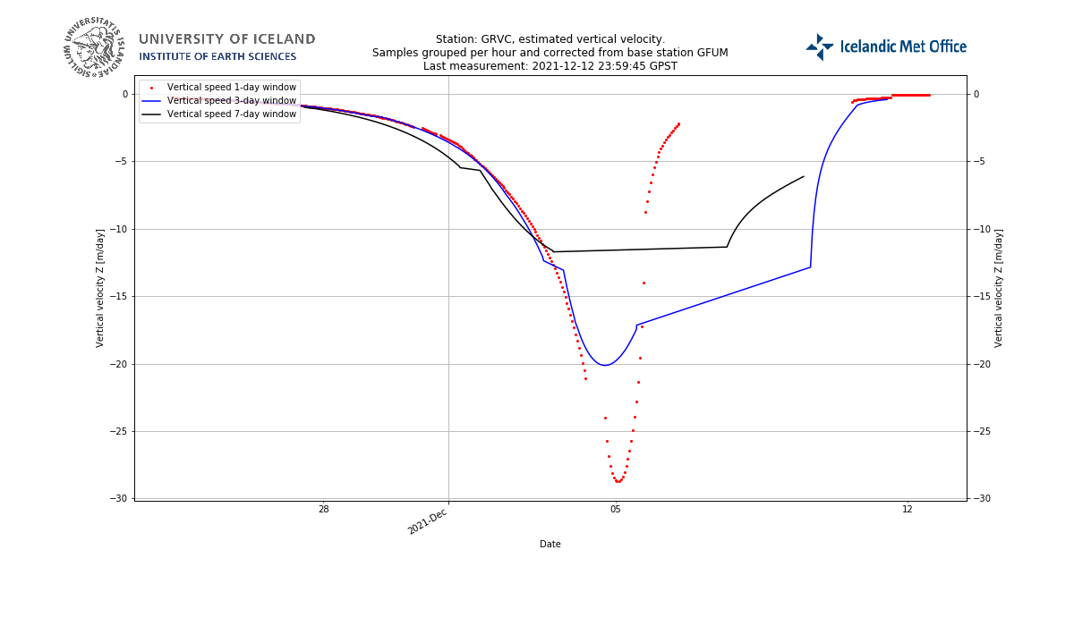 Daily data grouping