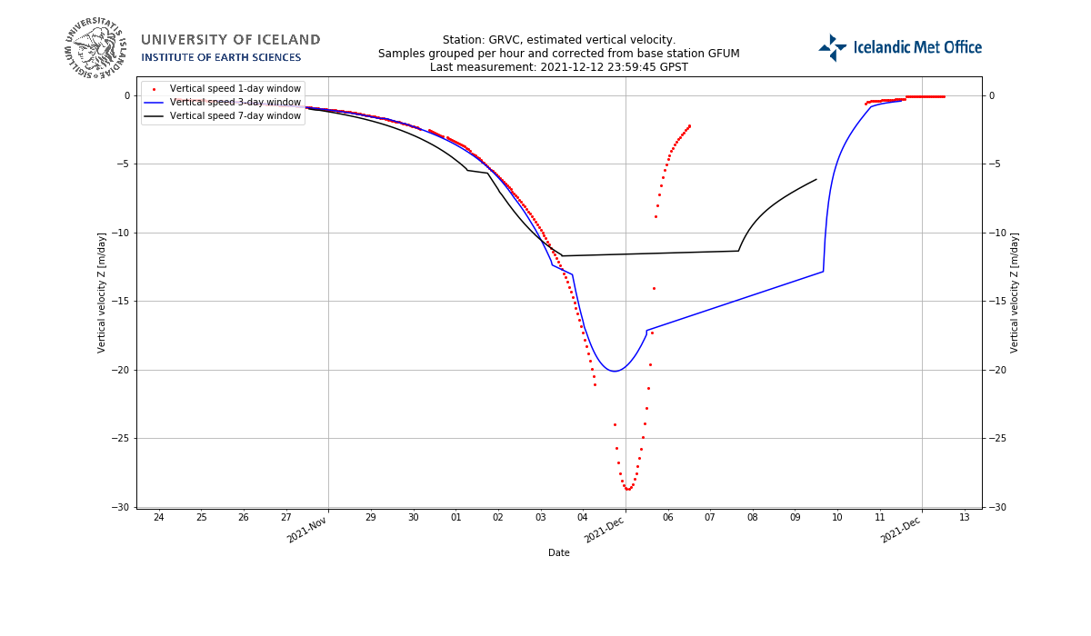 Daily data grouping
